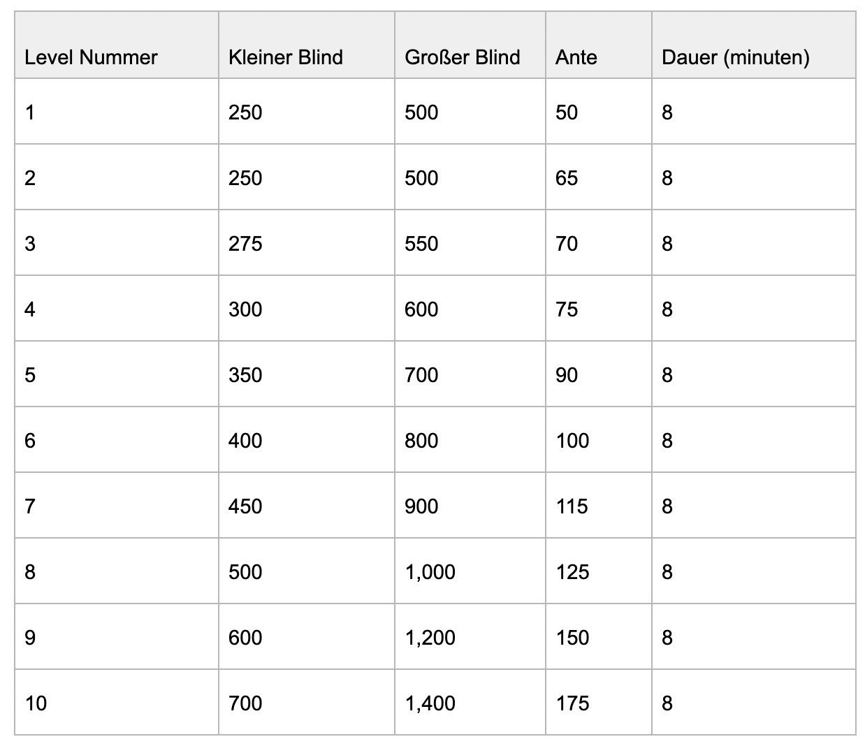 Poker Blinds Table De - partycasino