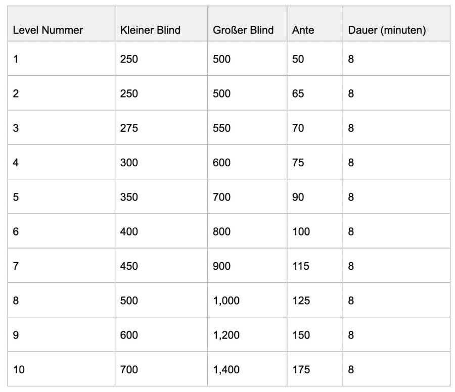 Poker Blinds Table De - partycasino