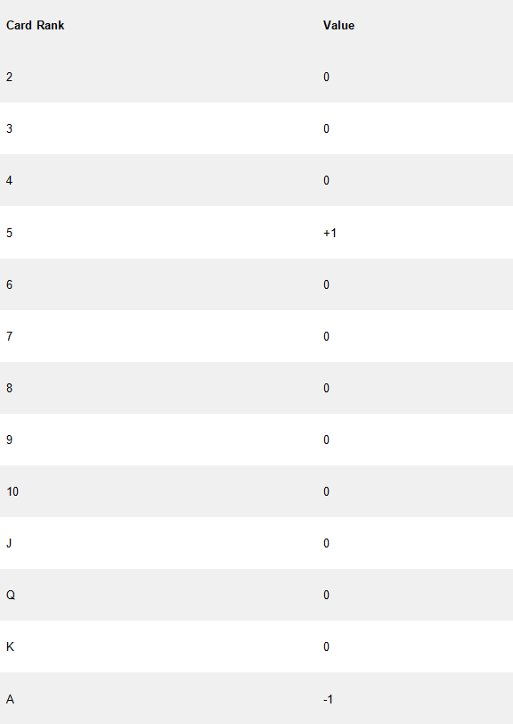 Ace Five System Table - partycasino-canada