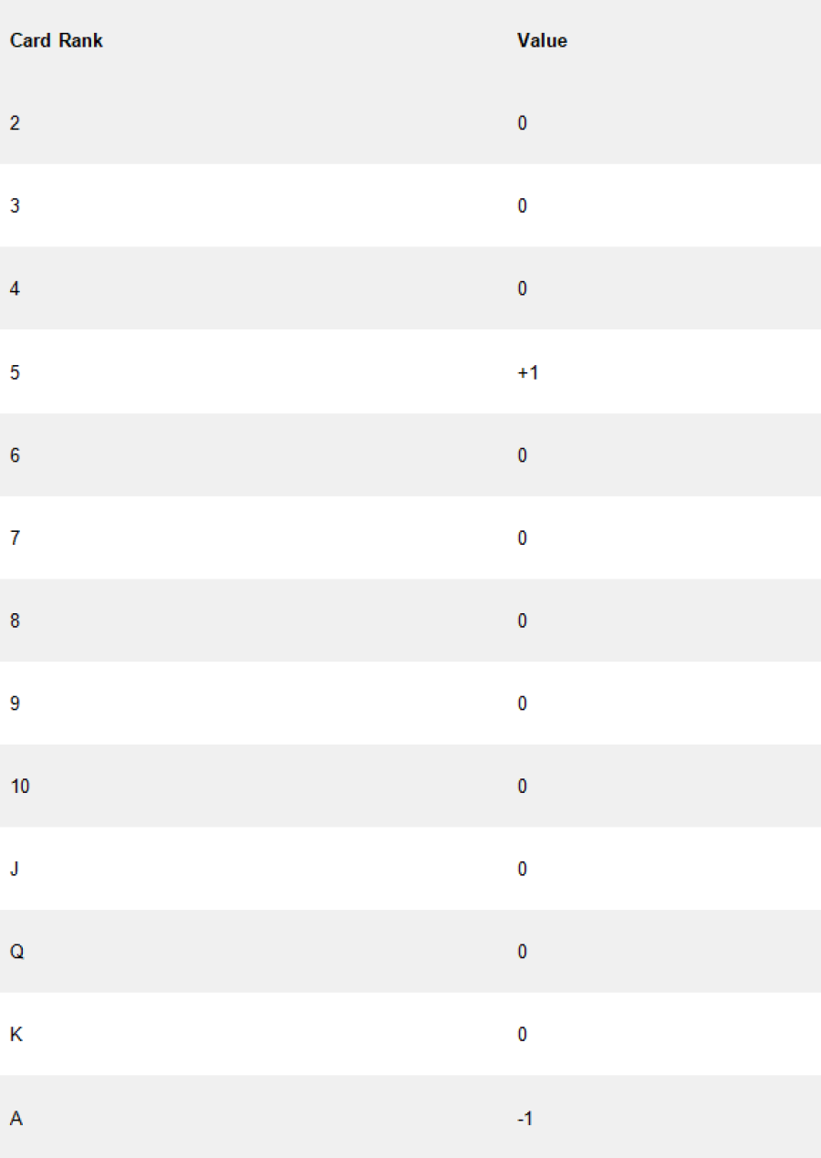 Ace Five System Table - partycasino-canada