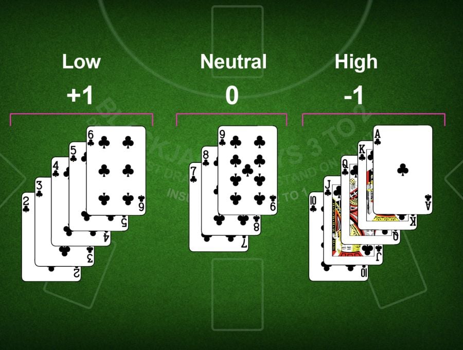 Hi Lo System - partycasino-canada