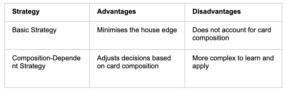 Card Counting Strategy - partycasino