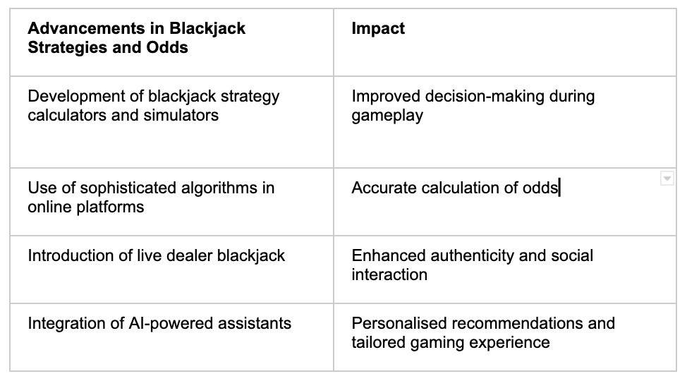 Advancements Blackjack - partycasino