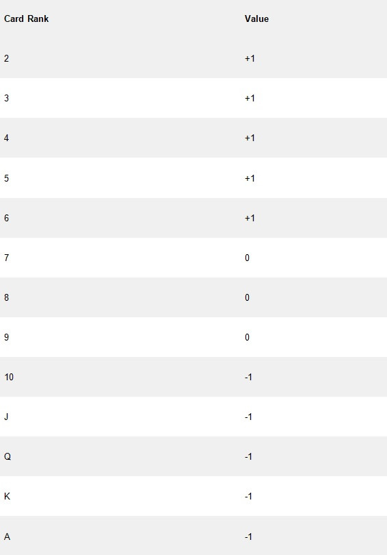 Hi Lo System Table - partycasino