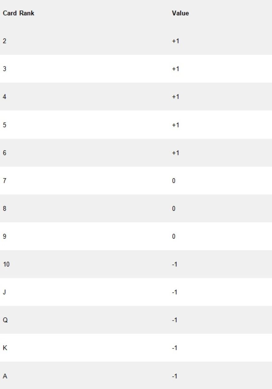 Hi Lo System Table - partycasino