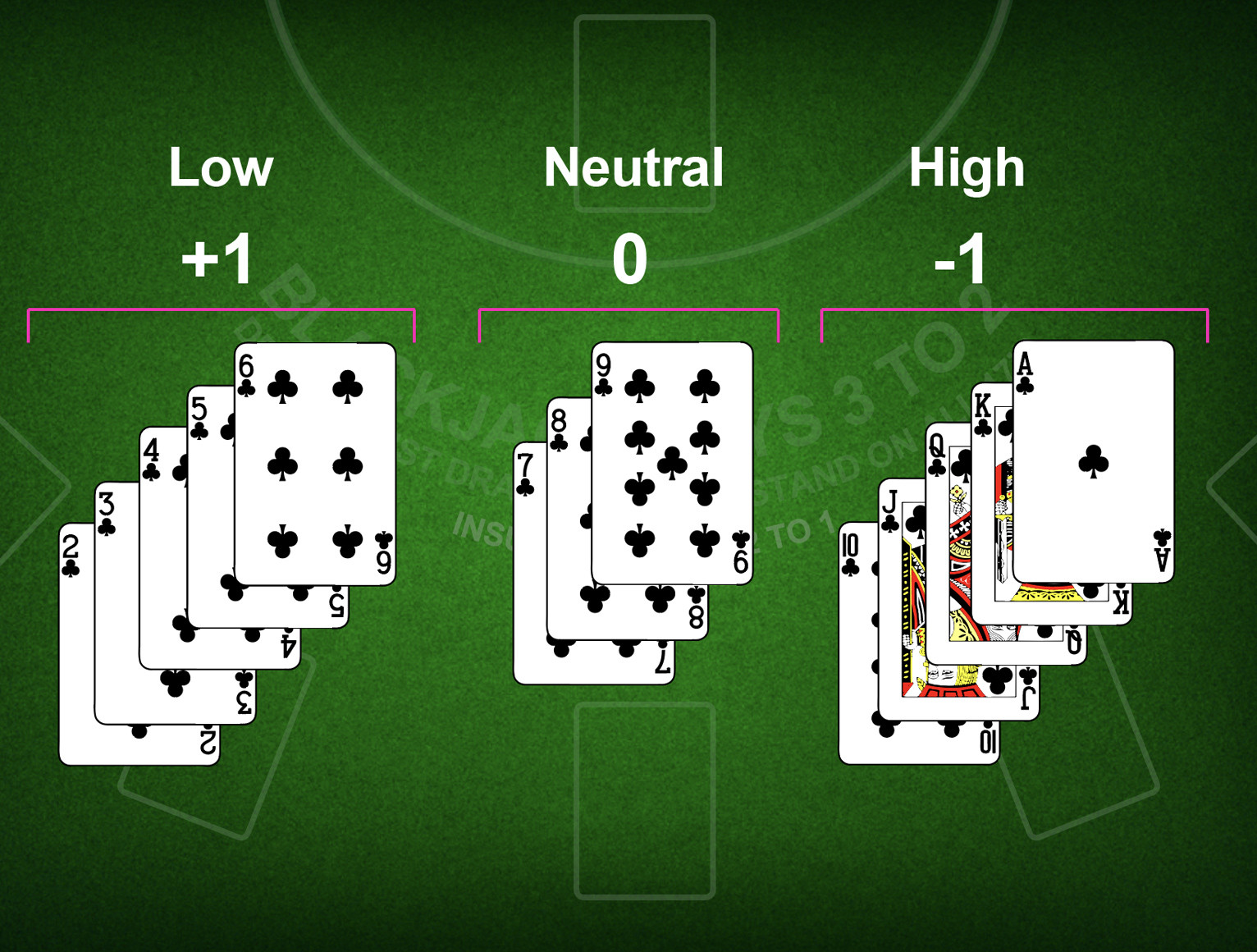 Hi Lo System - partycasino