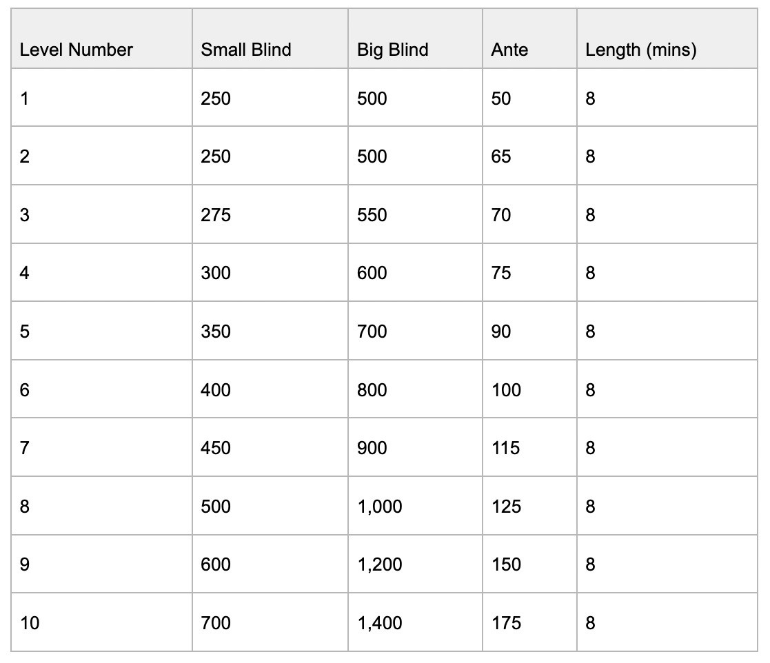 Poker Blinds Table - partycasino